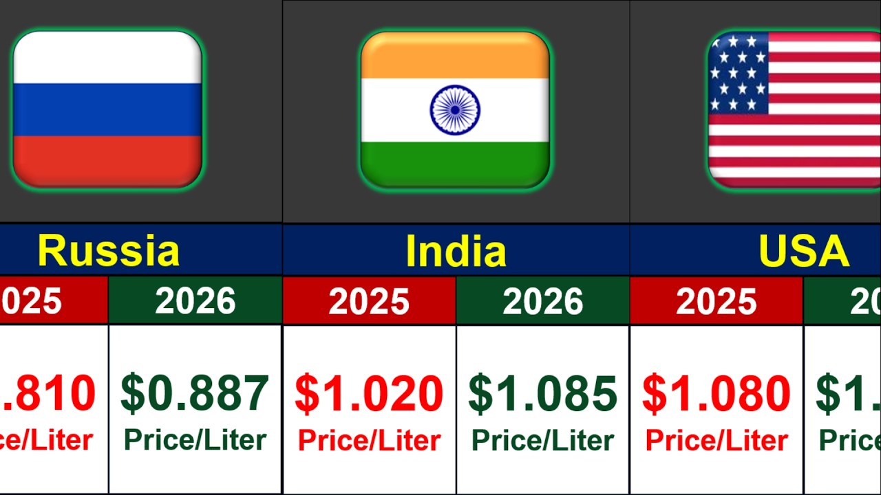 Most Expensive Petrol Prices by Country 2025 vs 2026 | Info Globe