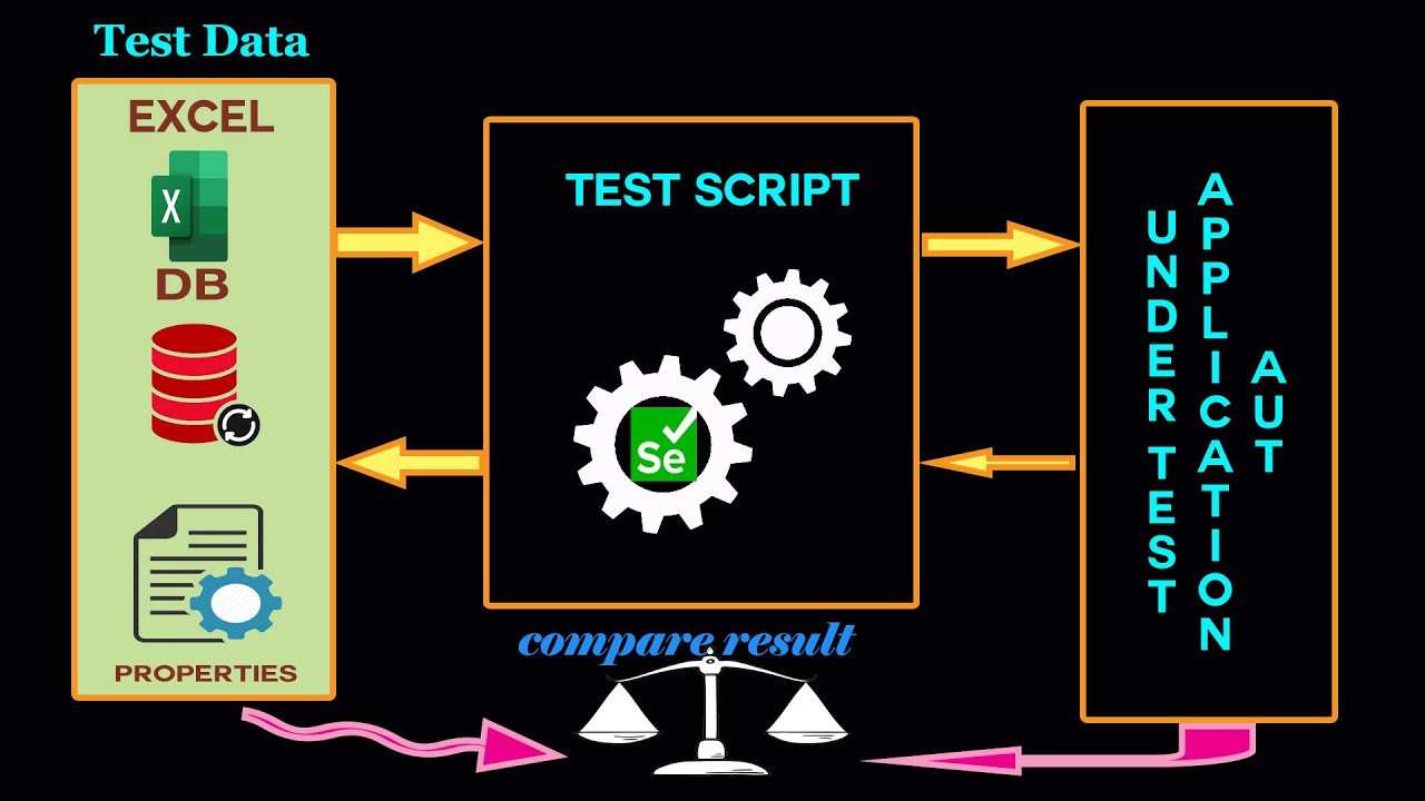 Read & Write Excel & Properties File in Java Selenium