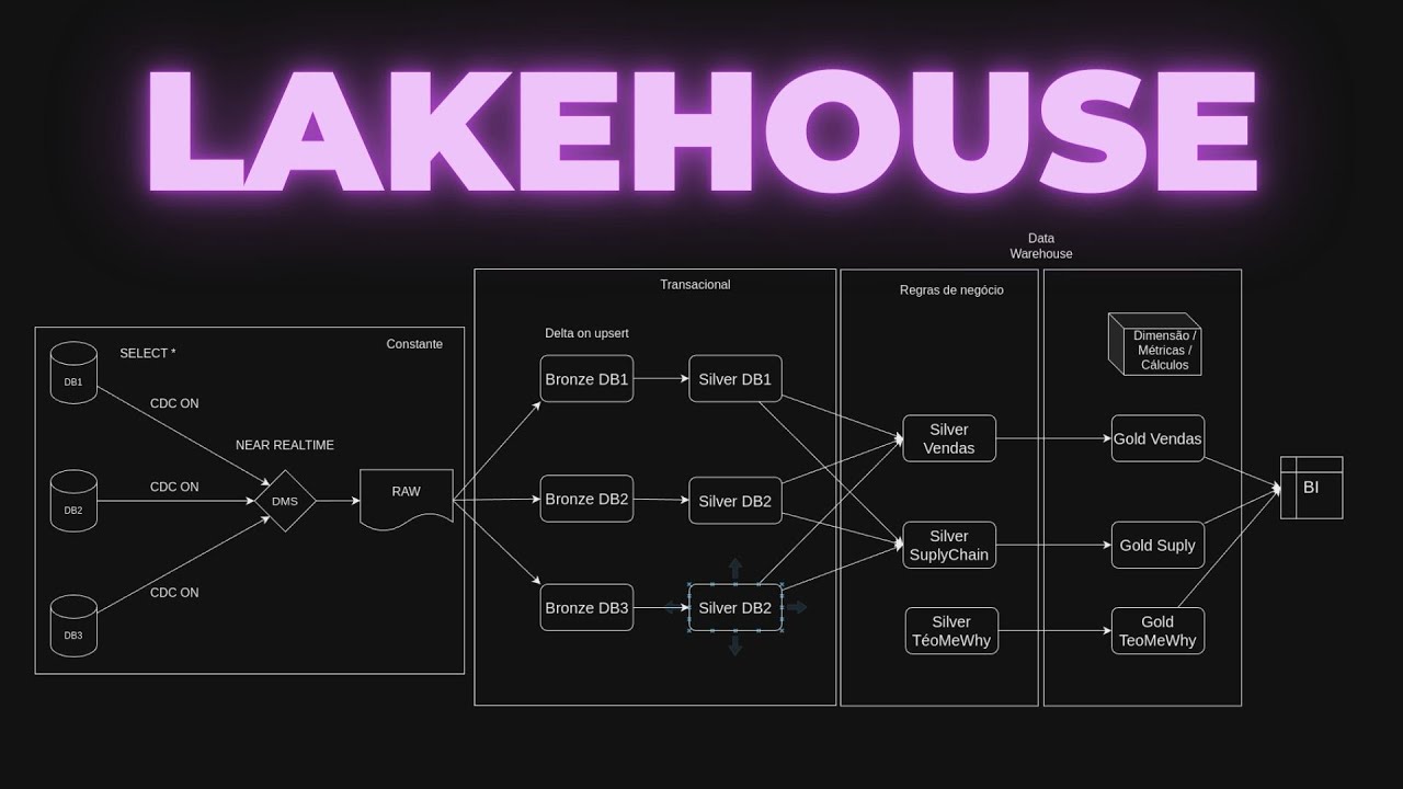 Medalhão DATALAKE em 12 minutos