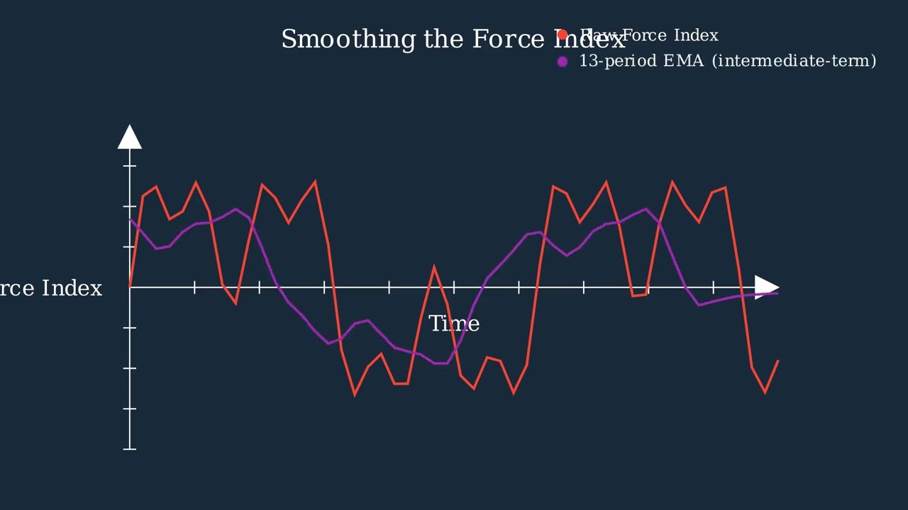How the Elder Force Index Predicts Market Momentum