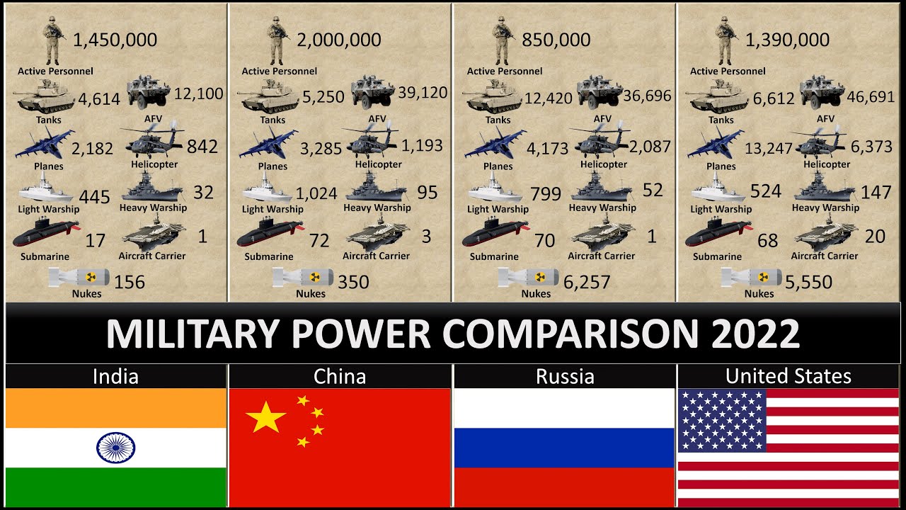 Military Size Comparison 2022 | World military size comparison | Military Comparison 2022