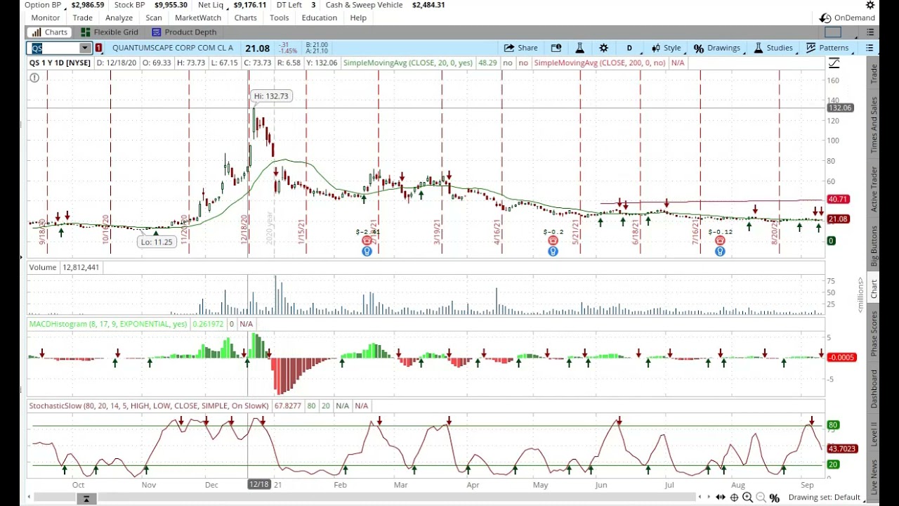 stock market technical analysis today for Quantumscape QS Stock