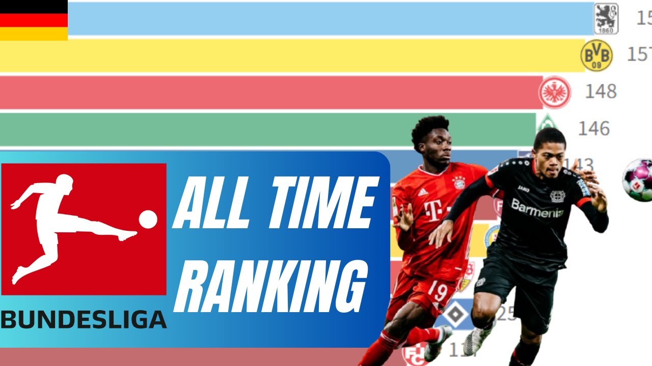 Germany | Bundesliga all time points ranking 1963-2025