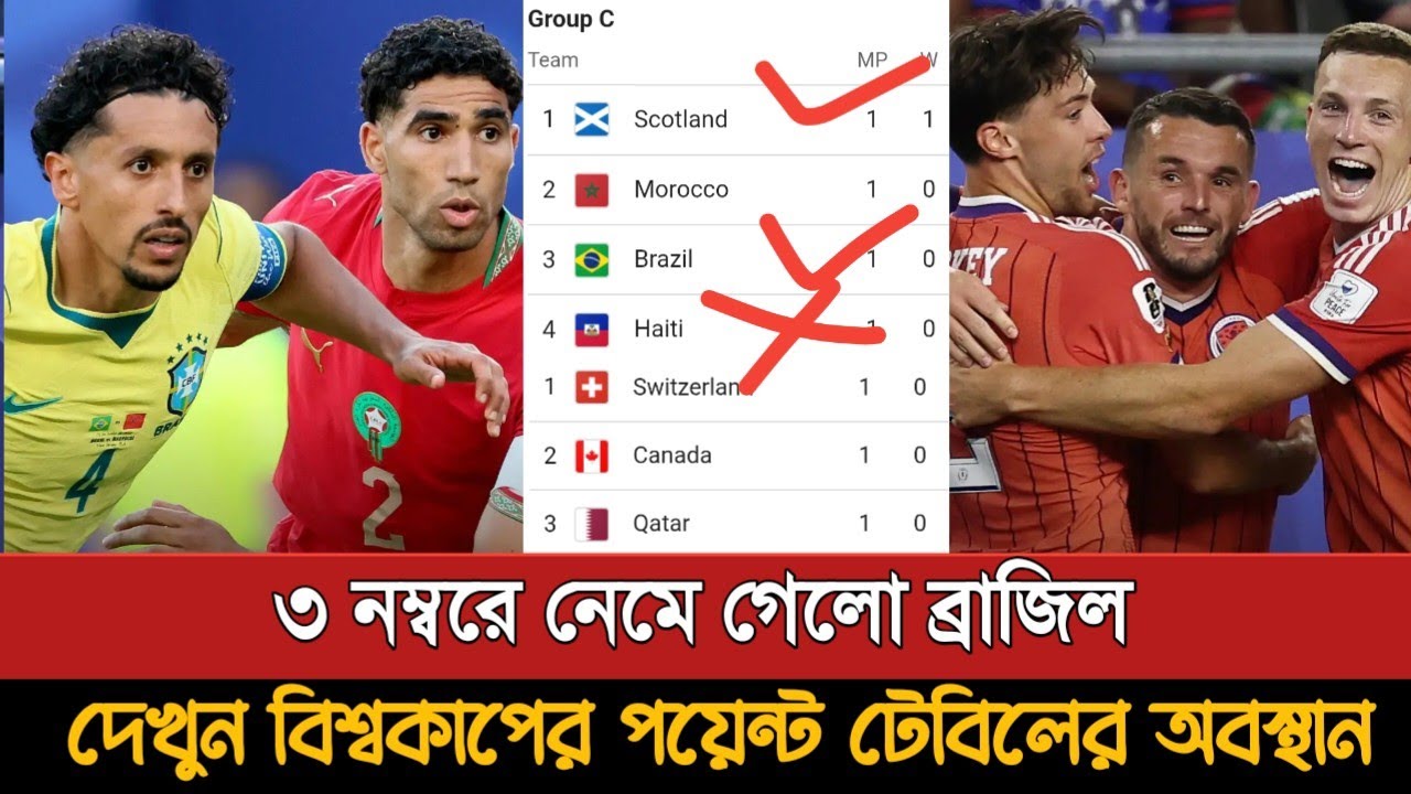 Brazil এবং Scotland ম্যাচ শেষে বিশ্বকাপের পয়েন্ট টেবিল | Fifa World Cup 2026 Points Table