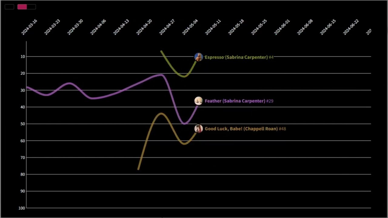 Chappell Roan vs Charli xcx vs Sabrina Carpenter 2020's Chart Battle