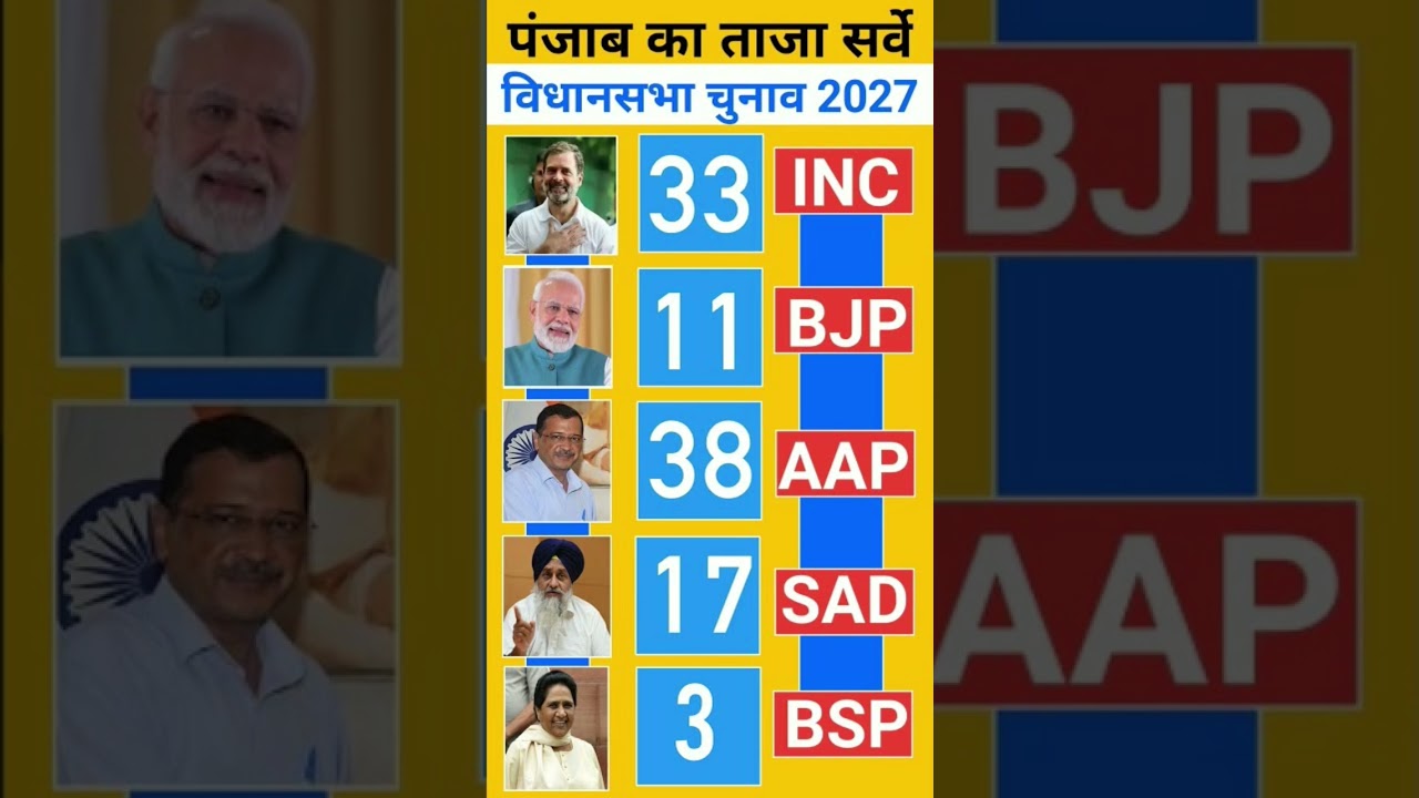 Punjab Mega Survey 2027: If Elections Today, Who Win? | Punjab Election Opinion Poll Today #shorts