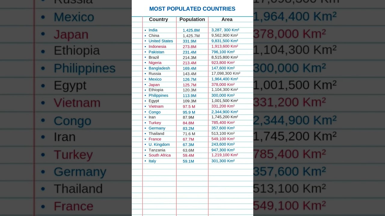 Most Populated Countries | countries with high population Hight&nbsp;#shorts