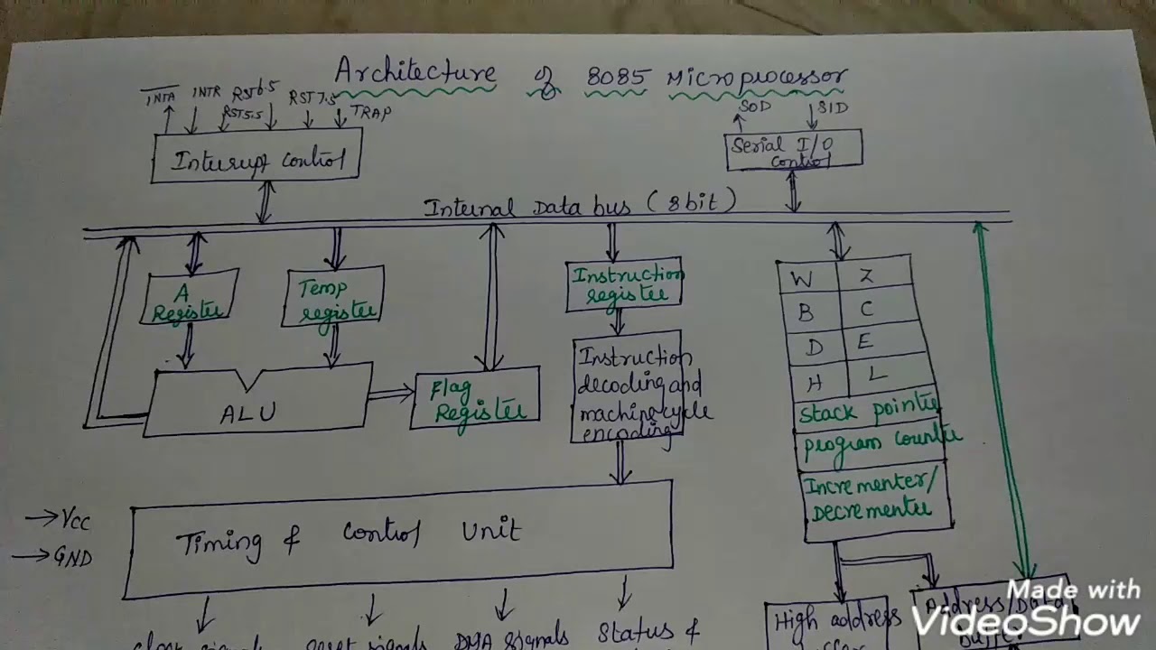 How to remember blocks of 8085 microprocessor