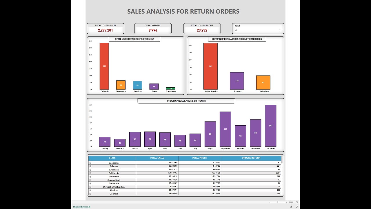 Sales Analysis For Return Orders