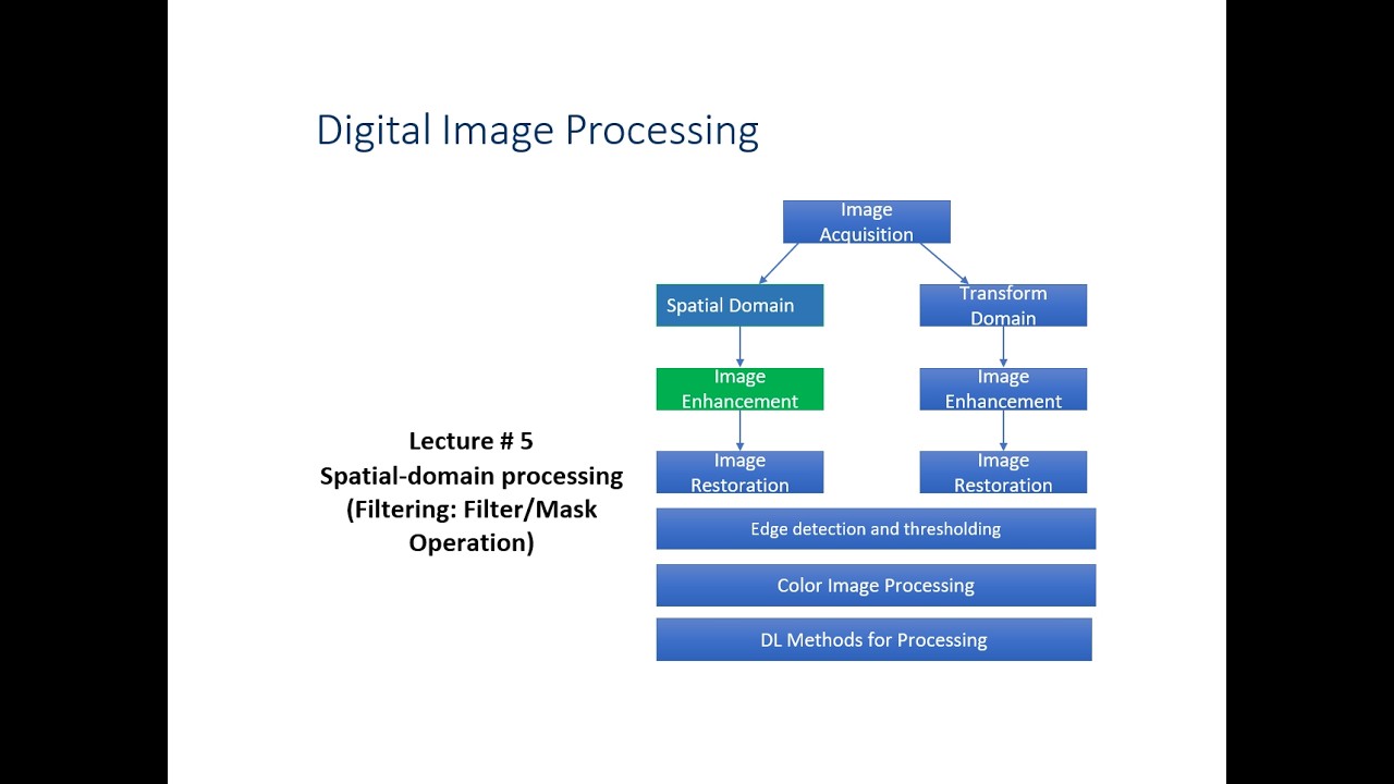 Spatial-domain processing (Filtering: Filter/Mask Operation) IV