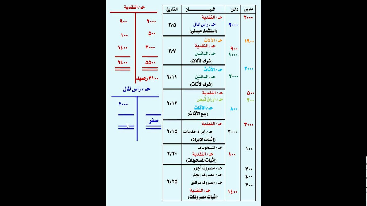 مبادىء المحاسبة المالية - المحاضرة السابعة
