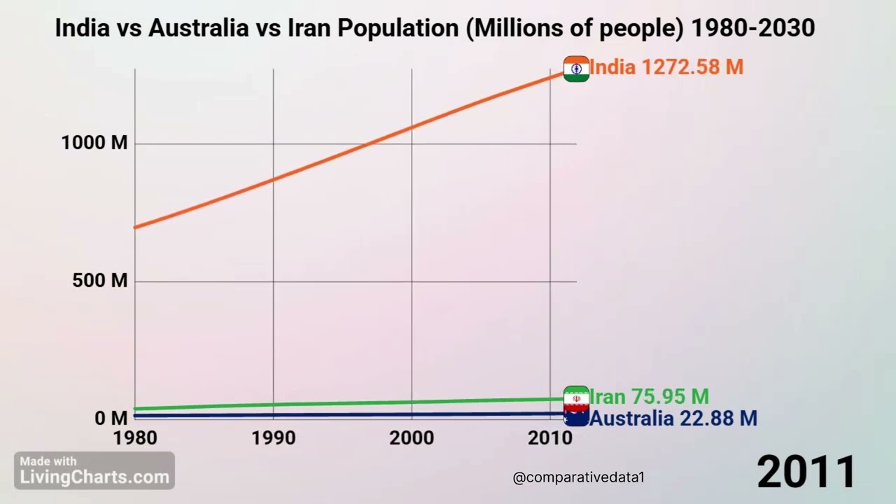 India vs Australia vs Iran: Population Growth (1980-2030) in Millions