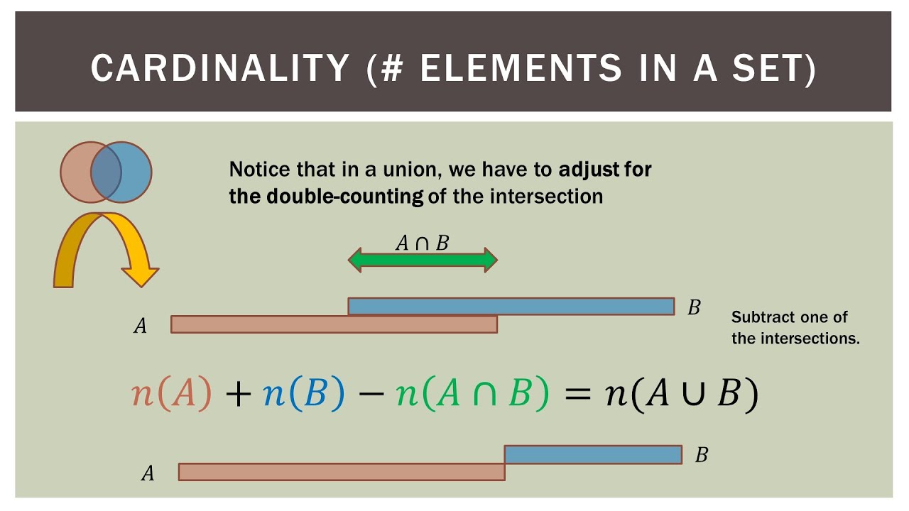 Finite Math: Venn Diagram Union Cardinality