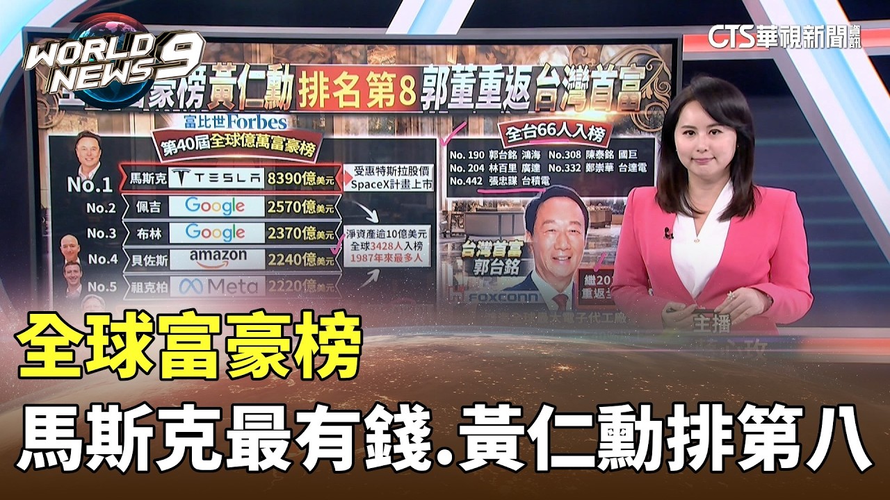 全球富豪榜　馬斯克最有錢.黃仁勳排第八｜華視新聞 20260312 @CtsTw