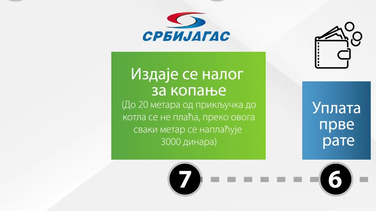 Procedura priključivanja na gas