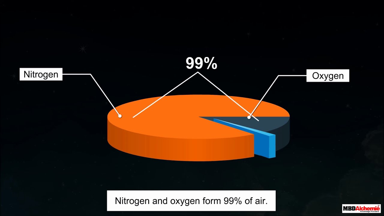 Composition of Air