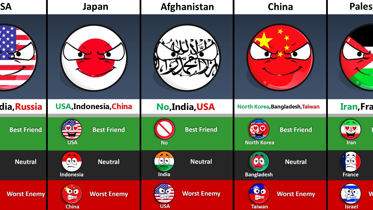 Some Countries' Best Friend, Neutral and Worst Enemy