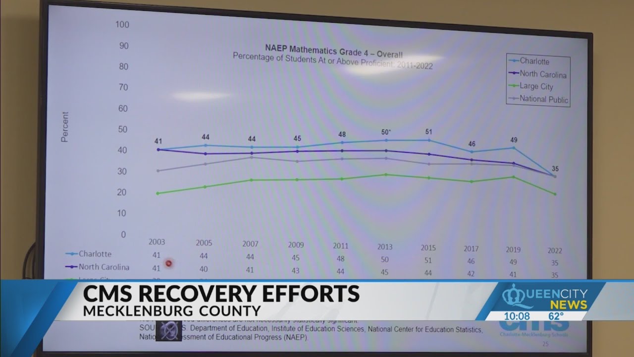 CMS ranks highly, releases NAEP 2022 results summary