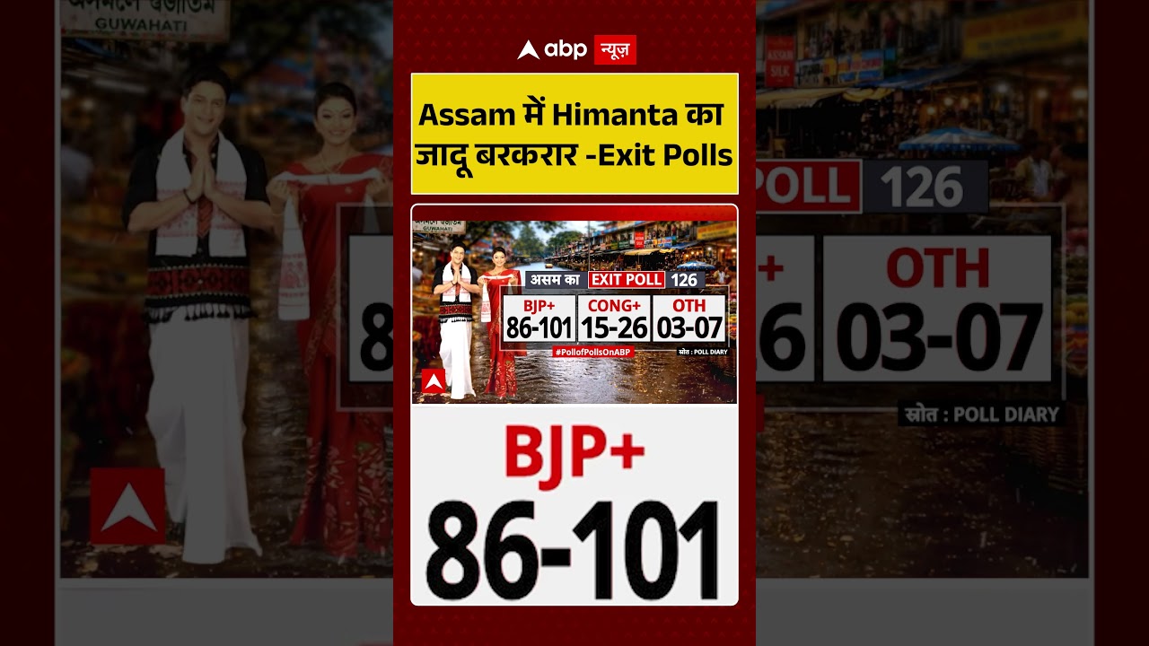 Assam Exit Poll 2026: Assam में Himanta का जादू बरकरार -Exit Polls #viralvideo #short