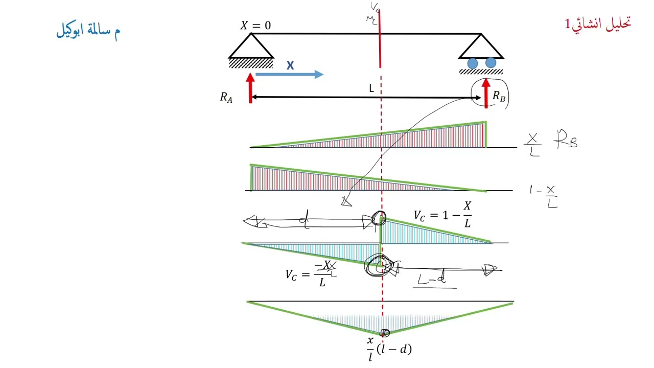 خطوط التأثير(influence lines)