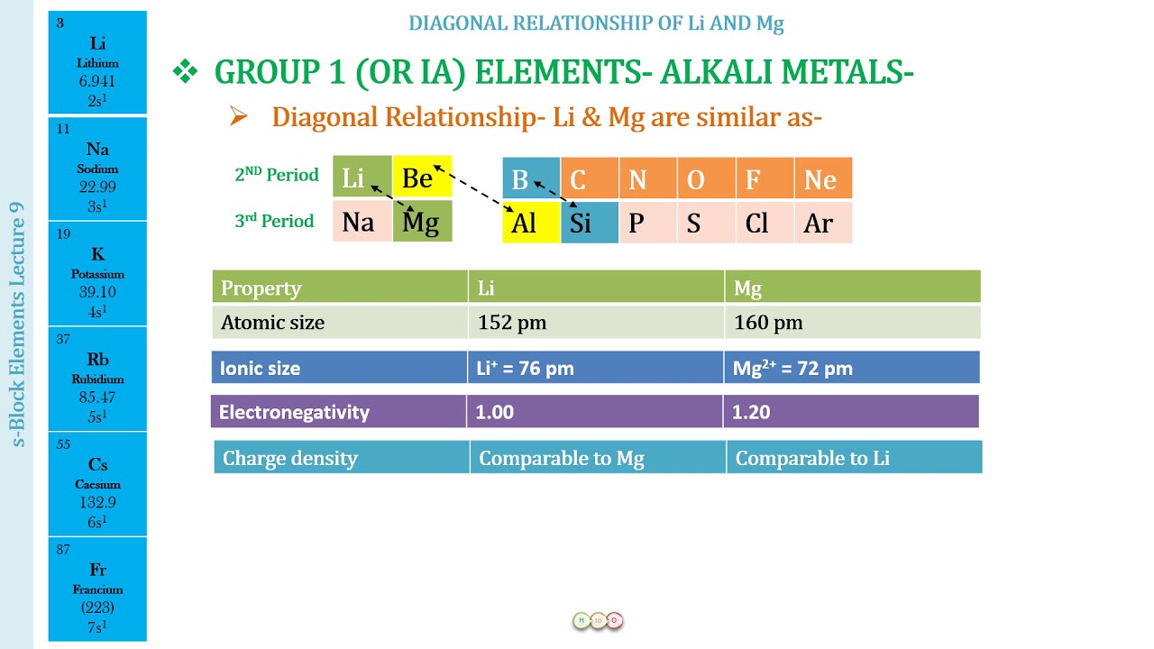 DIAGONAL RELATIONSHIP OF Li AND Mg/L9 S BLOCK ELEMENTS/CLASS 11 CHEMISTRY INORGANIC/ JEE/NEET/H TO O