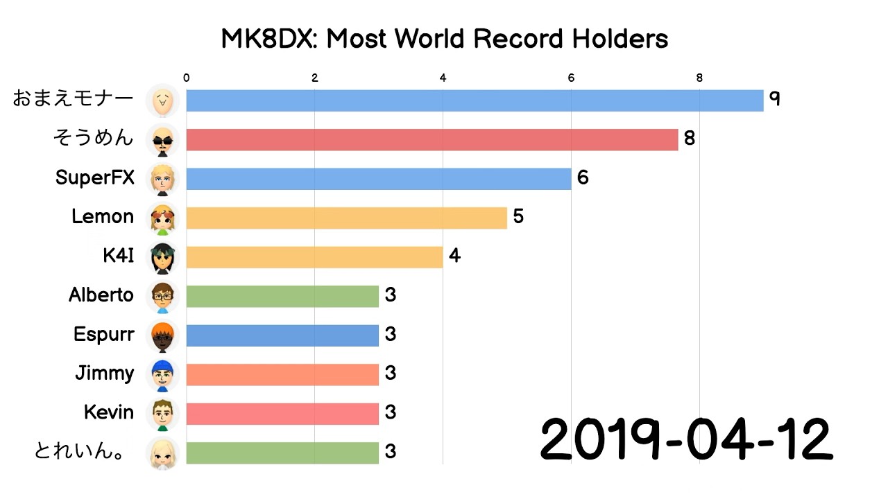 【MK8DX】WR保持数ランキング推移🥇