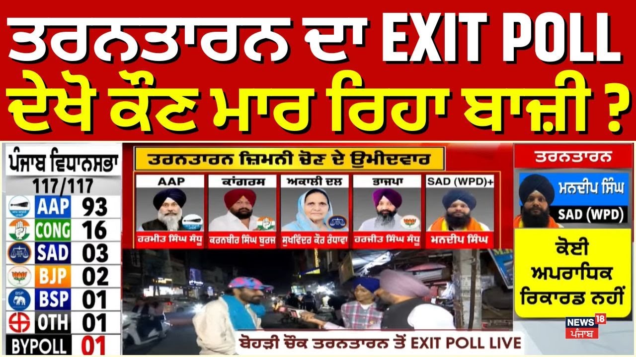 Tarn Taran bypoll 2025  LIVE | ਤਰਨਤਾਰਨ ਦਾ EXIT POLL, ਦੇਖੋ ਕੌਣ ਮਾਰ ਰਿਹਾ ਬਾਜ਼ੀ ? | #news18punjab