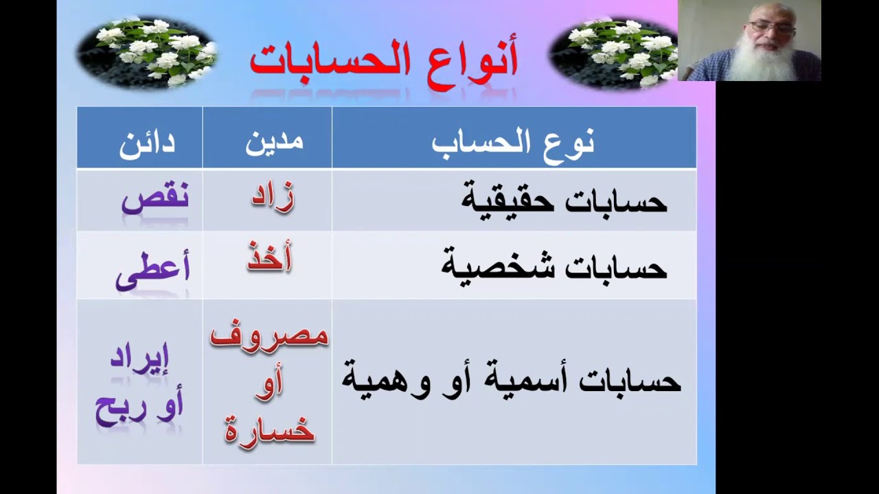 مقدمة فى مبادئ المحاسبة المالية والتسجيل في دفتراليومية