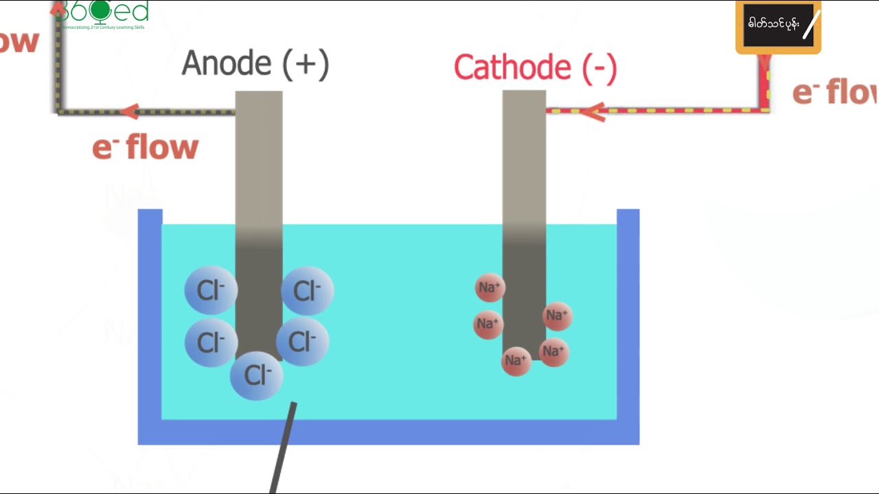 Electrolysis of Molten Sodium Chloride