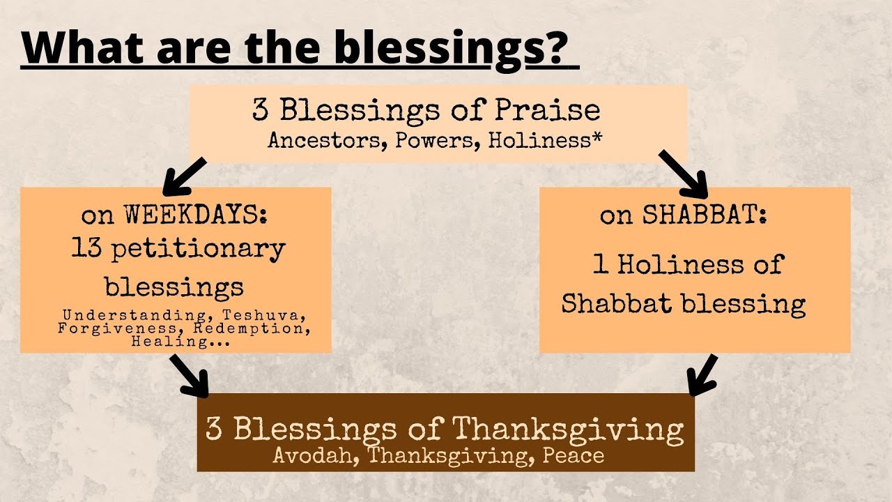 Intro to Jewish Prayer #4: The Structure of the Amidah