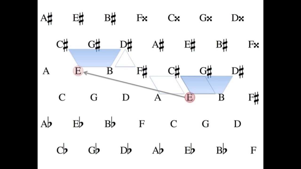 Tonnetz Analysis of Chopin E-major Prelude