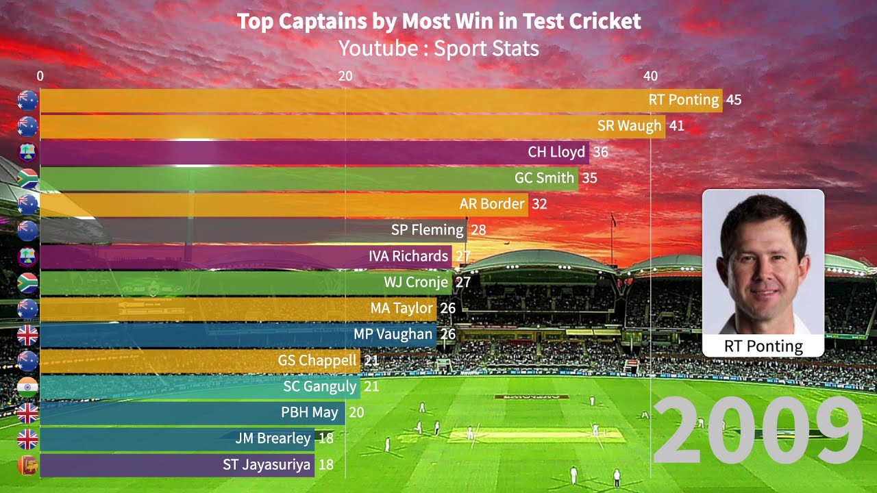 Top Captains by Most Win in Test Cricket from 1970-2020 | Sport Stats