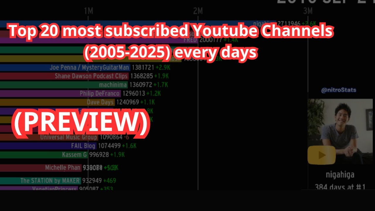 (PREVIEW) Top 20 most subscribed Youtube Channels (2005 - 2025)