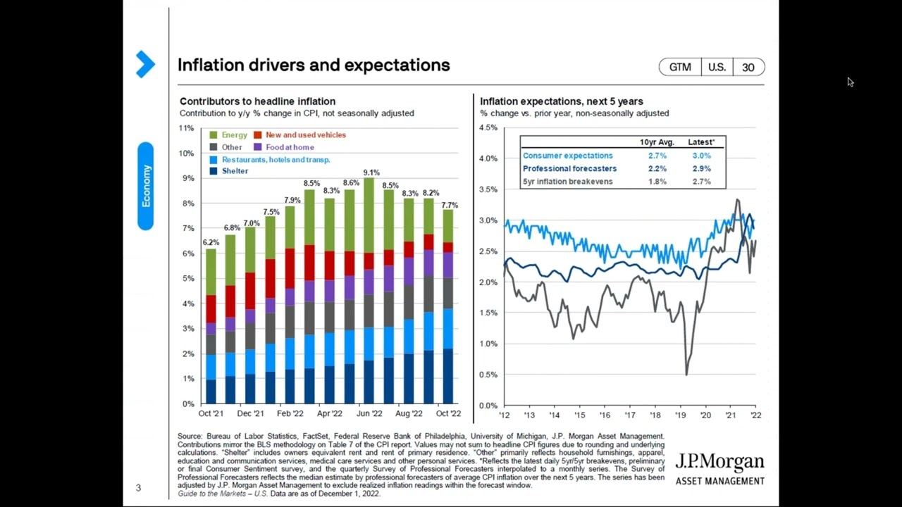 2022 Year In Review and Market Outlook for 2023