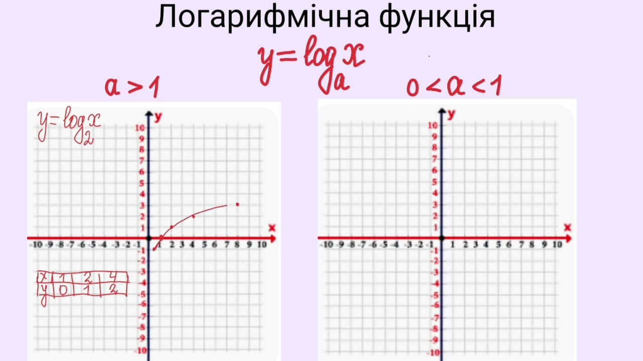 @нмт математика логарифмічна функція 