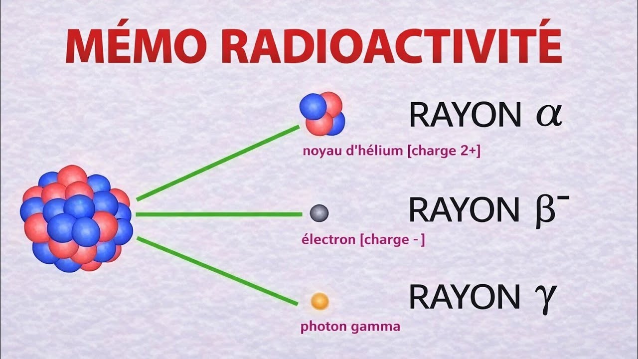 LA RADIOACTIVITÉ - MÉMO -
