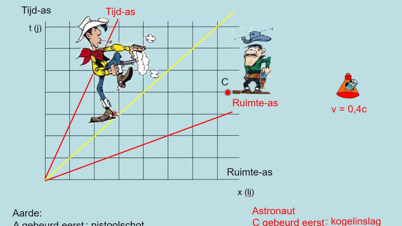 Gelijktijdigheid
