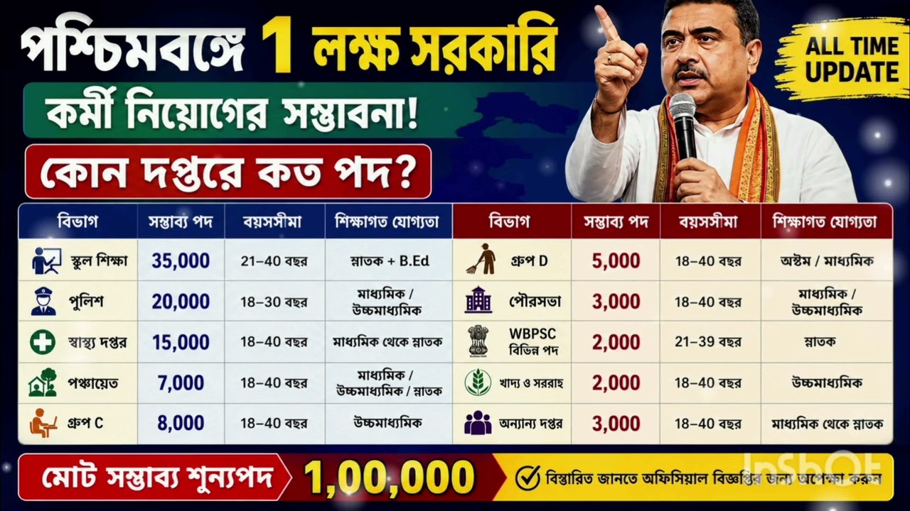 🔥 1 Lakh Government Jobs Coming in West Bengal? Full Vacancy Breakdown & Latest Update 2026!