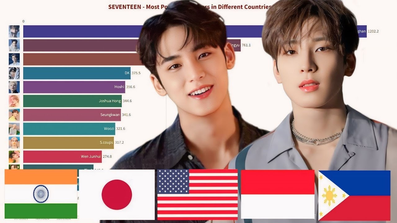 SEVENTEEN - Most Popular Members in Different Countries + Worldwide in Google I 2024 Edition