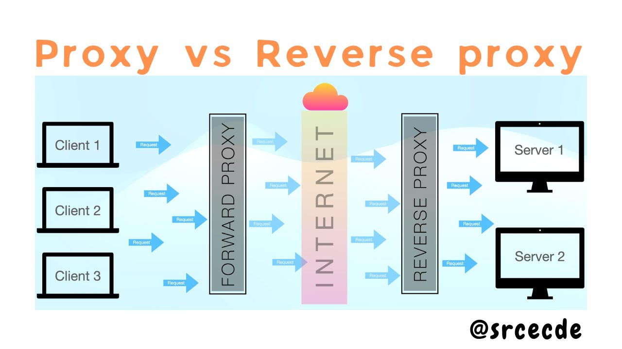 Forward Proxy vs Reverse Proxy explained
