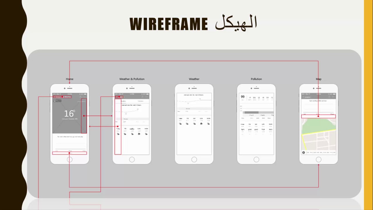 4- Sketch vs Wireframe vs Mockup vs Prototype