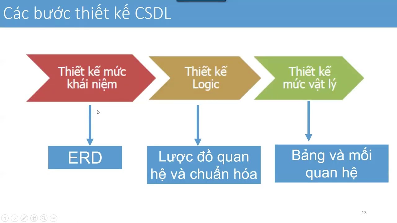 Kiến thức cơ bản database và SQL
