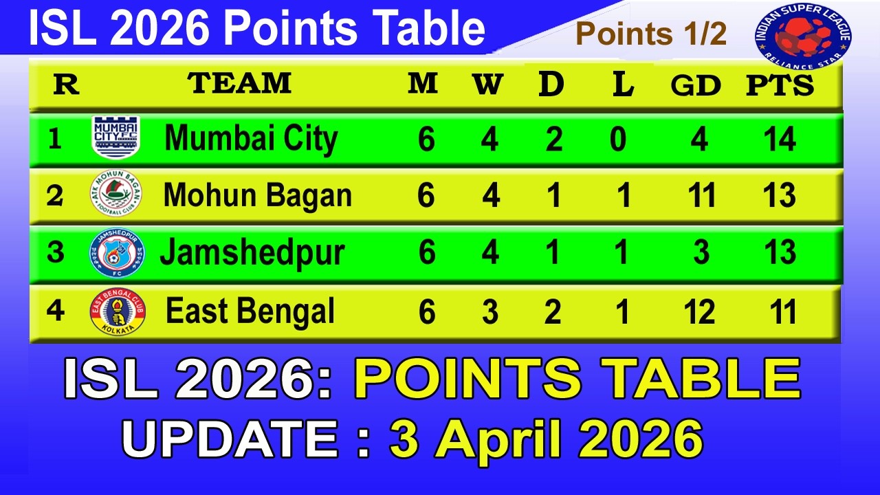 ISL 2026 Points Table Today 3 April || Indian Super League Table 2025-26