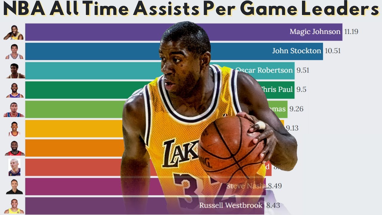 NBA All Time Assists Per Game Leaders (1947-2022) 🏀