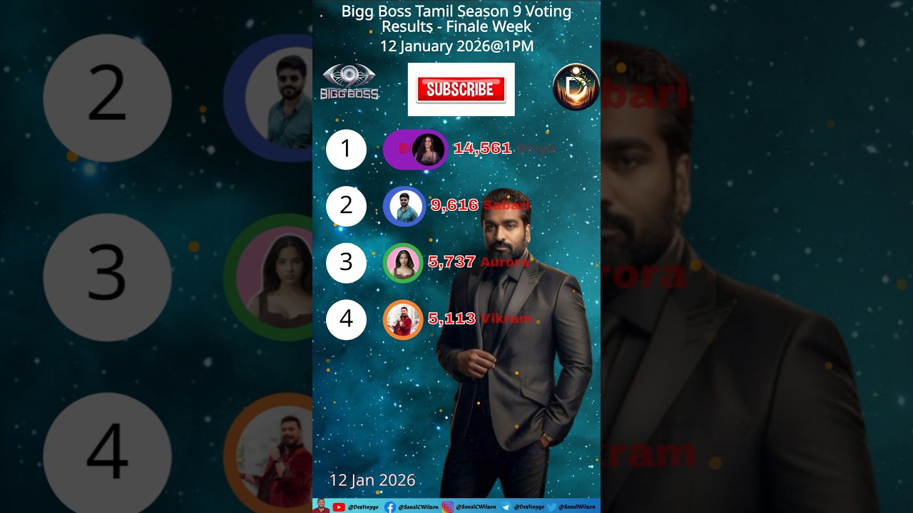 Biggboss 1PM 12/01/2026 Day 99 Voting Results Tamil Season 9! #biggbosstamil  #shortsfeed  #tamil