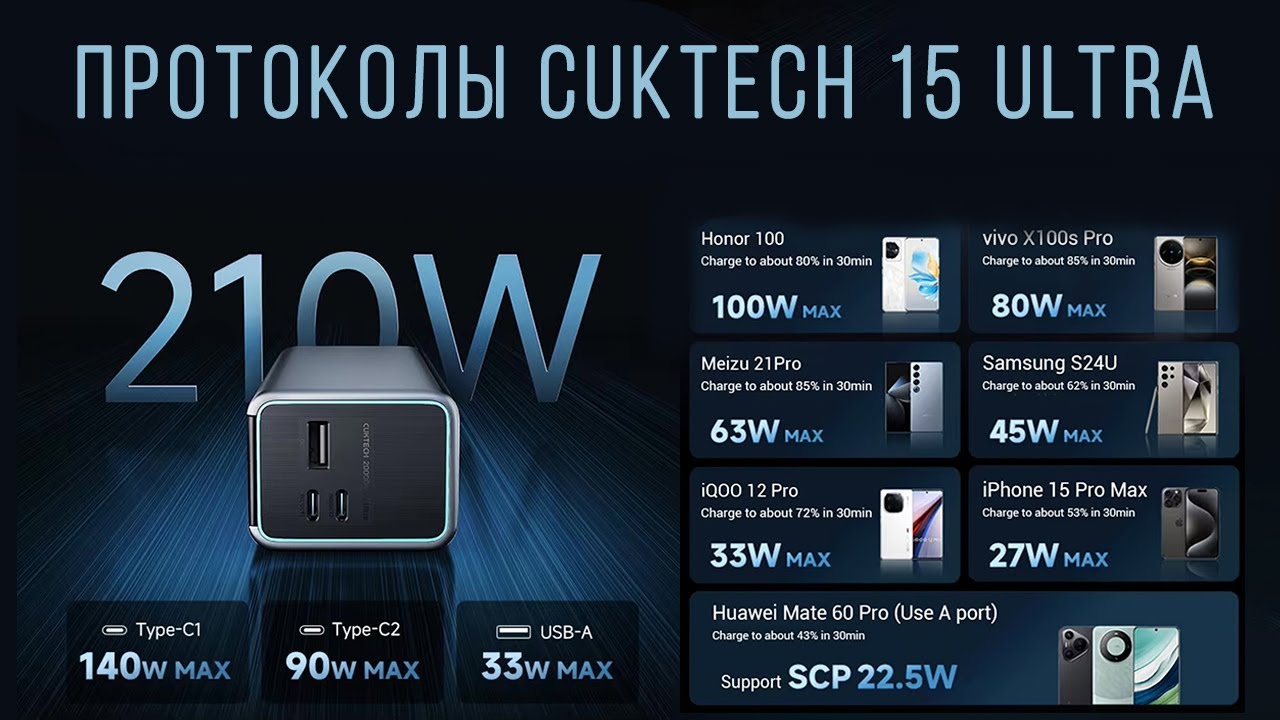 Протоколы быстрой зарядки Cuktech 15 Ultra powerbank 210W 20000mAh для Xiaomi и не только