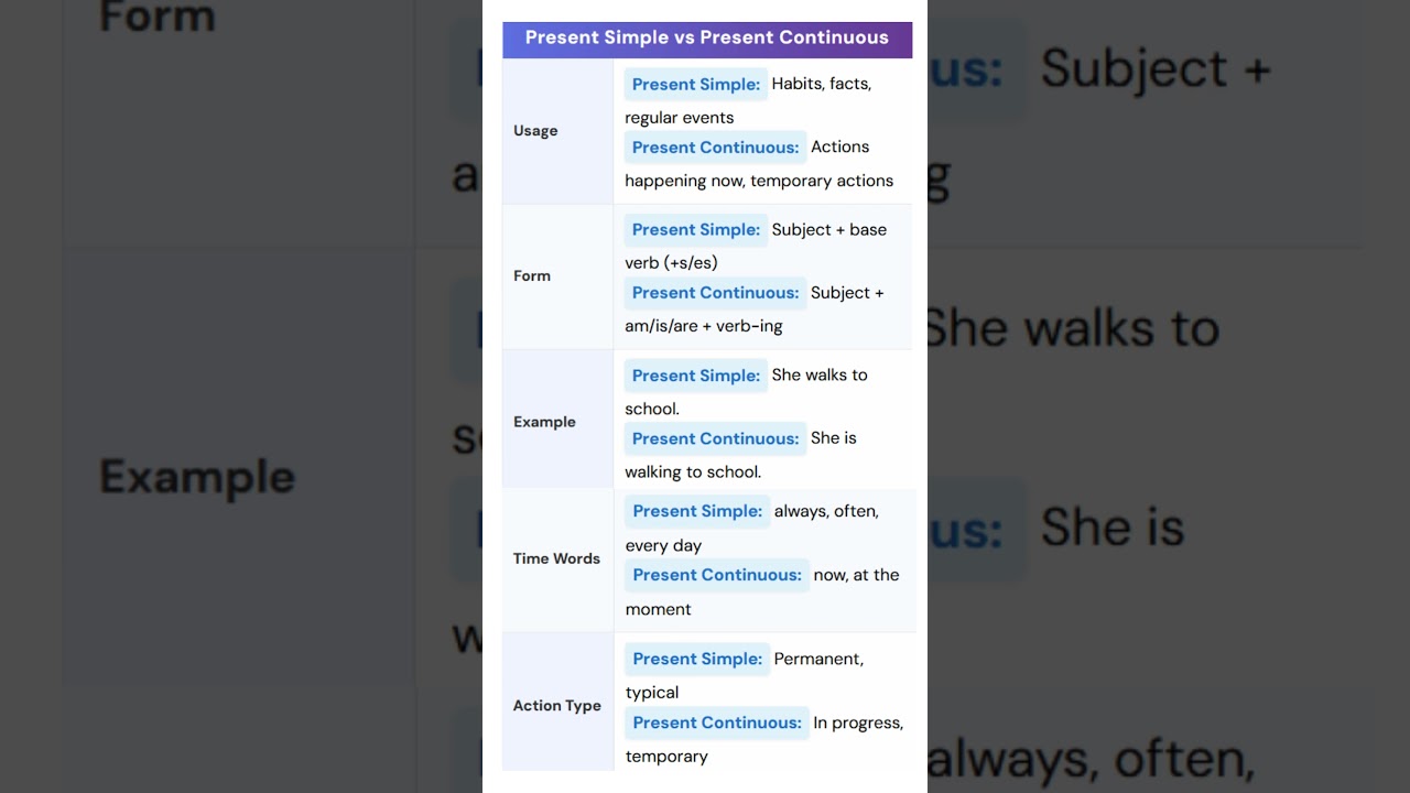Present Simple vs Present Continuous #english #tenses #learnenglish #vocabulary #spokenenglish
