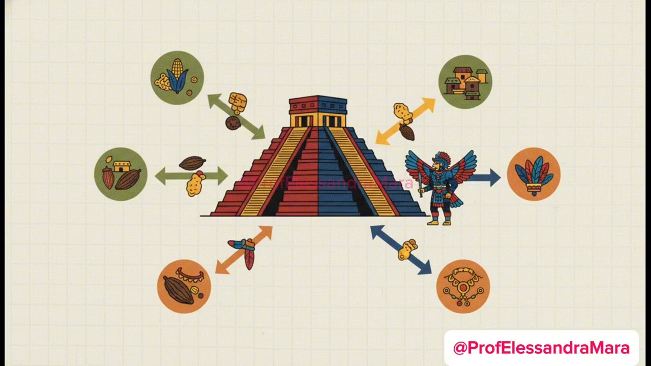 🛑 MAIAS, INCAS E ASTECAS l ProfElessandraMara l Elessandra Mara 