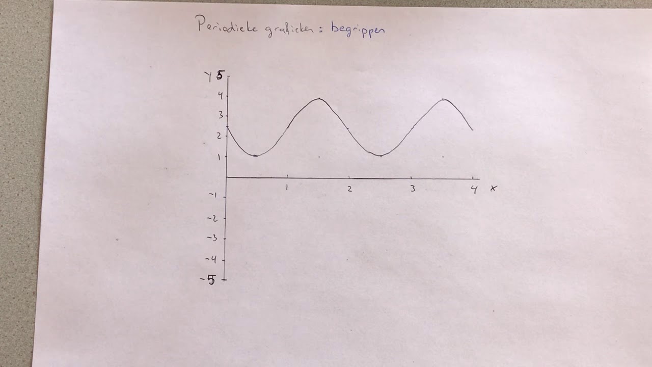 Periodieke grafieken (begrippen)