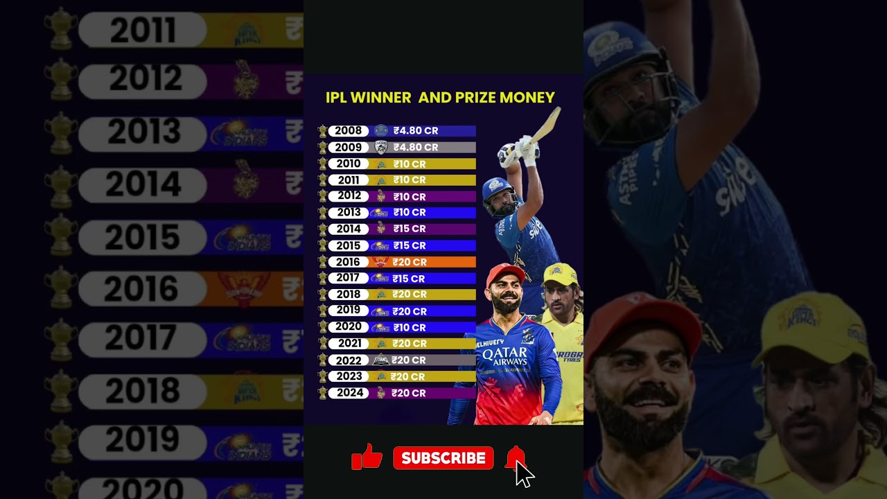 IPL Winners from 2008 to 2024 & Their Prize Money! #cricket #ipl